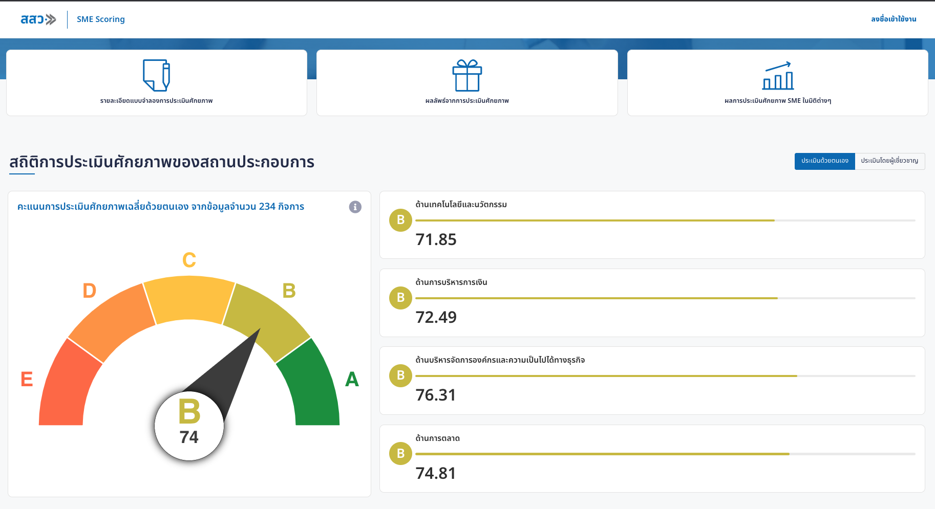 สำนักงานส่งเสริมวิสาหกิจขนาดกลางและขนาดย่อม (สสว.) / OSMEP — SME Scoring / MSME Big Data