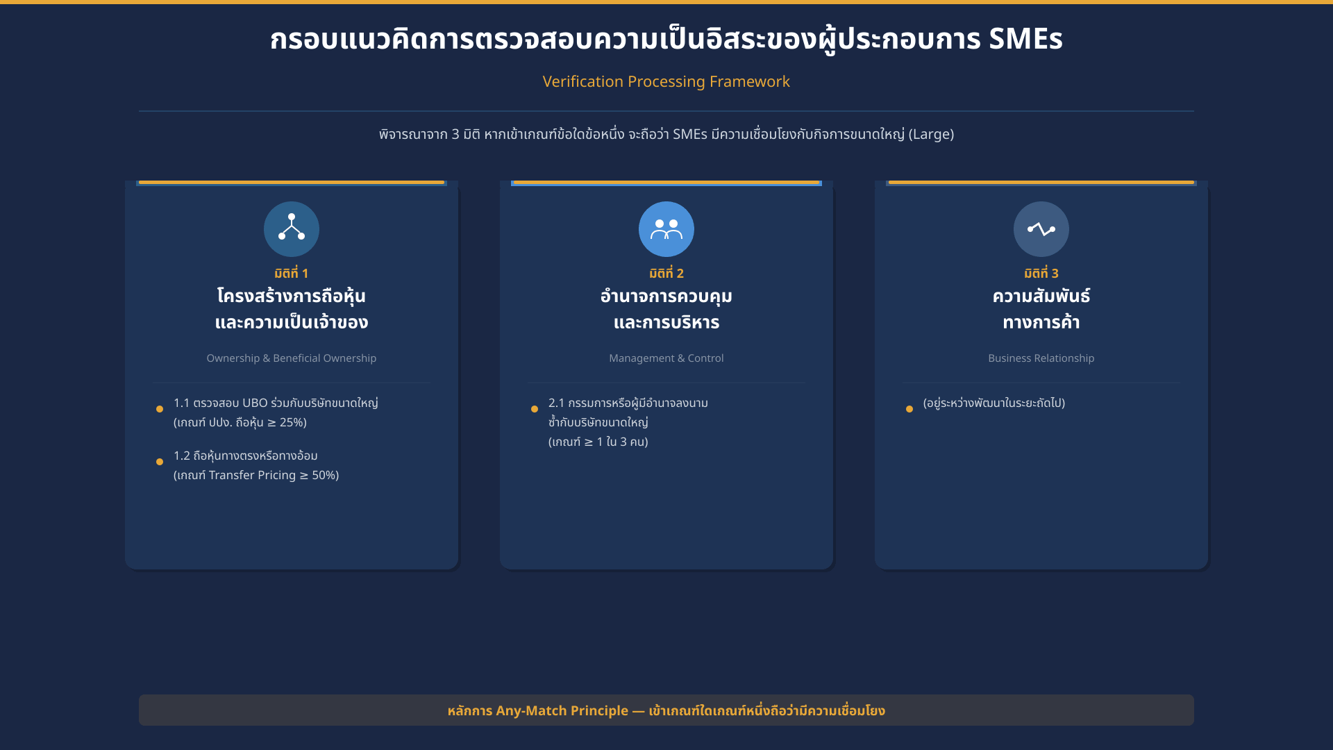 สำนักงานส่งเสริมวิสาหกิจขนาดกลางและขนาดย่อม (สสว.) / OSMEP — Thai SME-GP UBO — ตรวจสอบความเชื่อมโยงกับกิจการขนาดใหญ่