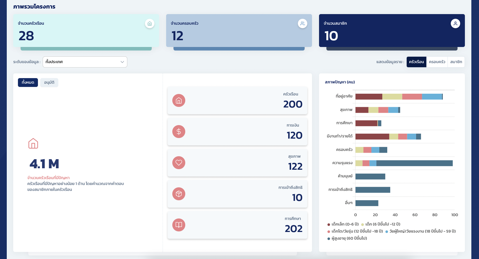 UNICEF Thailand + กระทรวง พม. — UNICEF MSO Logbook (2FA & API)